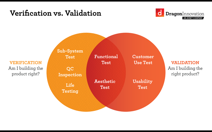 Dragon Innovation: verification vs. validation